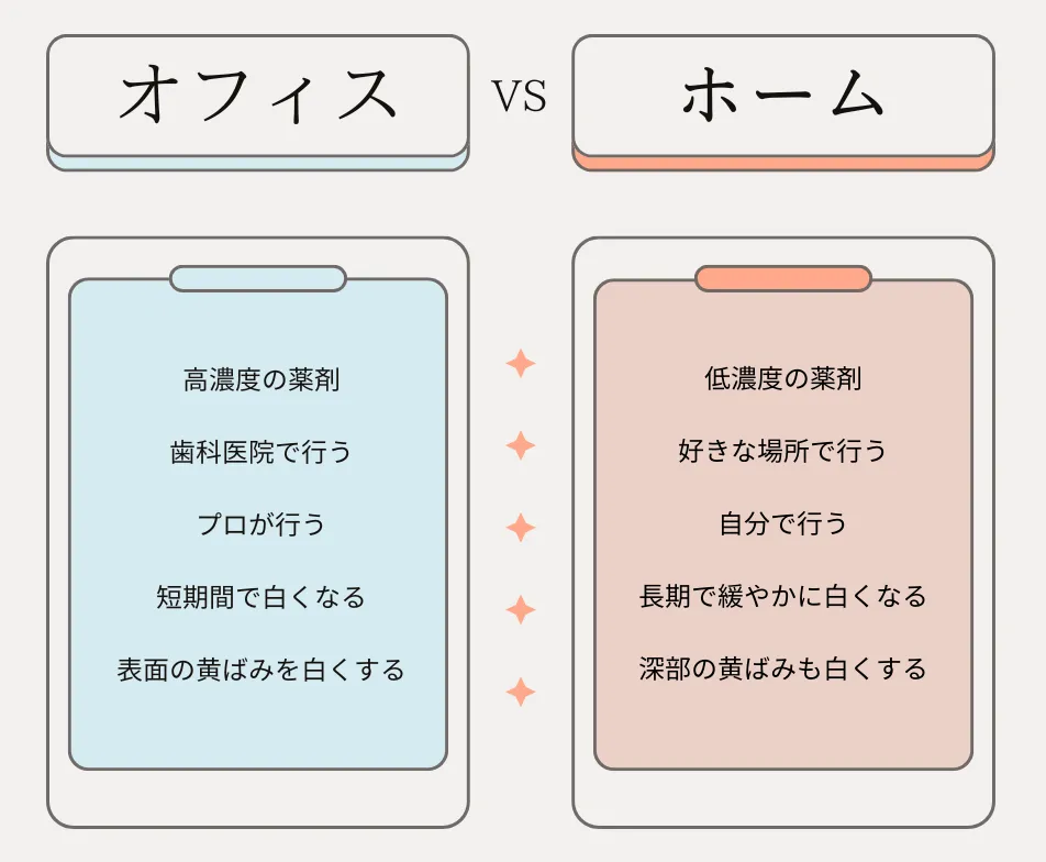 オフィスホワイトニングとホームホワイトニングの違い