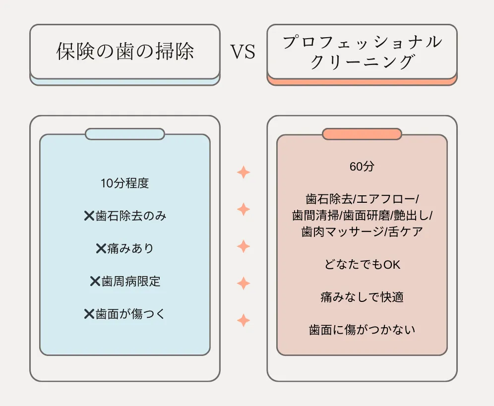 保険の歯の掃除との違い