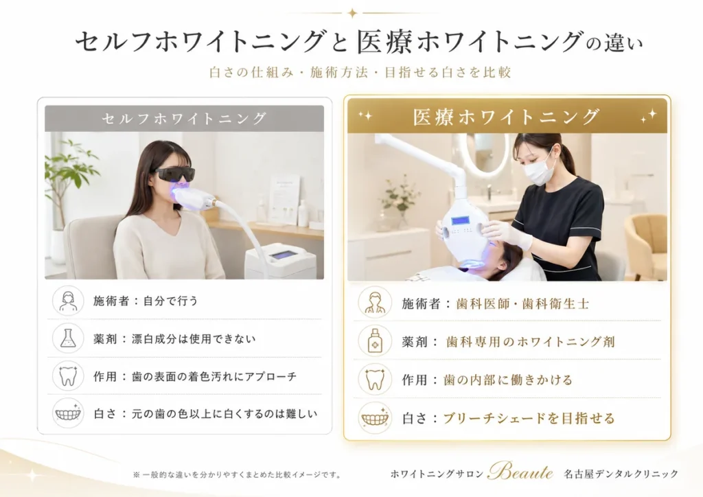 セルフホワイトニングと医療ホワイトニングの違いを比較した図解